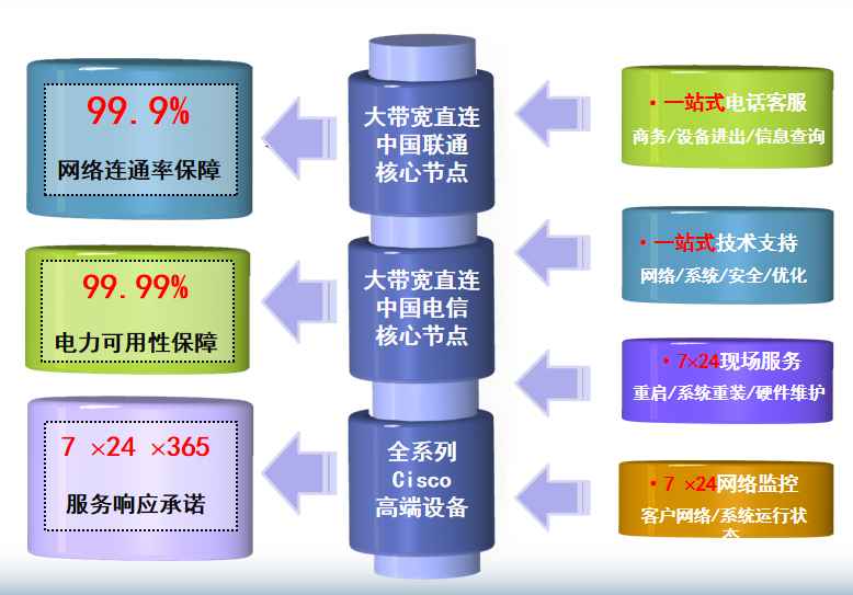 奉贤机房网络